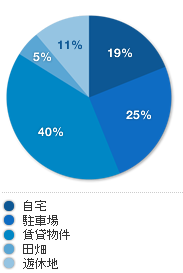 統計データ2