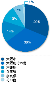 統計データ3