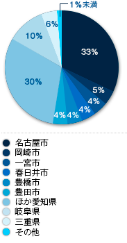 統計データ3